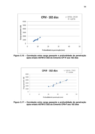 68
Figura 5.16 – Correlação entre carga passante e profundidade de penetração
após ensaio ASTM C1202 do Cimento CP IV aos 182 dias
Figura 5.17 – Correlação entre carga passante e profundidade de penetração
após ensaio ASTM C1202 do Cimento CPII-F aos 182 dias
 