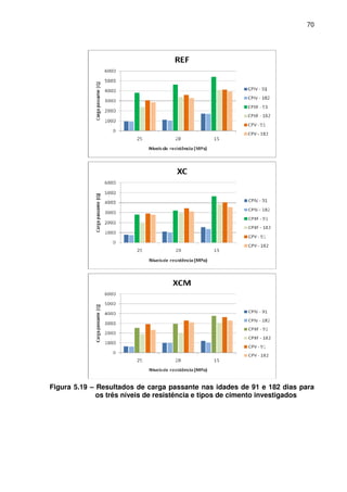 70
Figura 5.19 – Resultados de carga passante nas idades de 91 e 182 dias para
os três níveis de resistência e tipos de cimento investigados
 