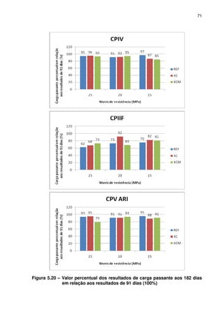 71
Figura 5.20 – Valor percentual dos resultados de carga passante aos 182 dias
em relação aos resultados de 91 dias (100%)
 