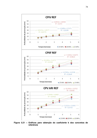 74
Figura 5.21 – Gráficos para obtenção do coeficiente k dos concretos de
referência
 