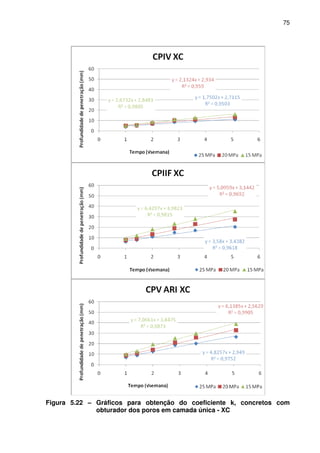 75
Figura 5.22 – Gráficos para obtenção do coeficiente k, concretos com
obturador dos poros em camada única - XC
 