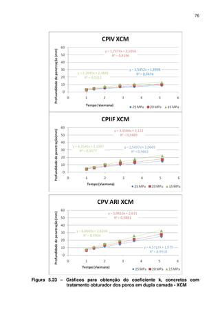 76
Figura 5.23 – Gráficos para obtenção do coeficiente k, concretos com
tratamento obturador dos poros em dupla camada - XCM
 