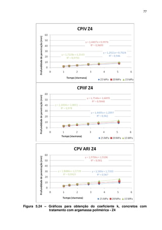 77
Figura 5.24 – Gráficos para obtenção do coeficiente k, concretos com
tratamento com argamassa polimérica - Z4
 
