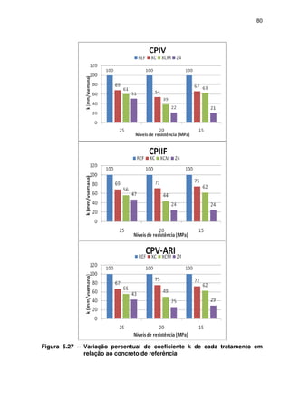 80
Figura 5.27 – Variação percentual do coeficiente k de cada tratamento em
relação ao concreto de referência
 