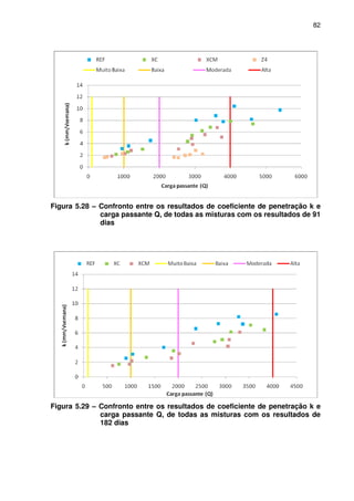 82
Figura 5.28 – Confronto entre os resultados de coeficiente de penetração k e
carga passante Q, de todas as misturas com os resultados de 91
dias
Figura 5.29 – Confronto entre os resultados de coeficiente de penetração k e
carga passante Q, de todas as misturas com os resultados de
182 dias
 