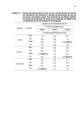 87
Tabela 5.7 – Tempo necessário para os que os íons cloreto penetrem através
do cobrimento até atingirem a camada de passivação do aço (tp
em anos), calculados a partir dos coeficientes de difusão obtidos
no ensaio de penetração de cloretos por aspersão de AgNO3 para
os diferentes níveis de resistência investigados
Mistura Cimento
Espessura de cobrimento 25 mm
Nível de resistência (fck)
25MPa 20MPa 15MPa
Tempo de penetração em anos
CPIV
REF 1,8 1,3 0,7
XC 3,9 2,6 1,7
XCM 5,0 4,0 2,5 (1203 C)
Z4 7,2 5,8 4,0
CP II F
REF 0,3 0,2 0,2
XC 0,9 0,5 0,3
XCM 1,8 (2545 C) 1,2 0,7
Z4 5,8 3,9 2,6 (3219 C)
CP V ARI
REF 0,2 0,2 0,1
XC 0,5 0,3 0,2
XCM 0,6 0,5 0,3
Z4 5,3 (2537 C) 3,1 1,5
 