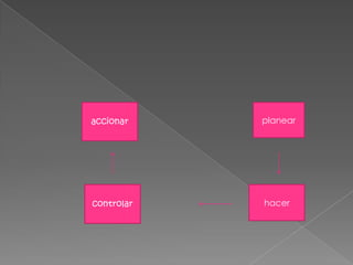 accionar    planear




controlar   hacer
 