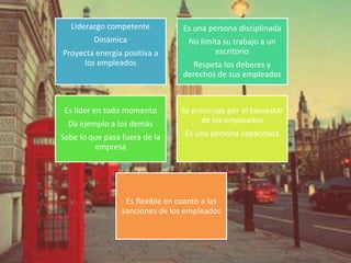 Liderazgo competente
Dinámica
Proyecta energía positiva a
los empleados
Es una persona disciplinada
No limita su trabajo a un
escritorio
Respeta los deberes y
derechos de sus empleados
Es líder en todo momento
Da ejemplo a los demás
Sabe lo que pasa fuera de la
empresa
Se preocupa por el bienestar
de los empleados
Es una persona capacitada
Es flexible en cuanto a las
sanciones de los empleados
 