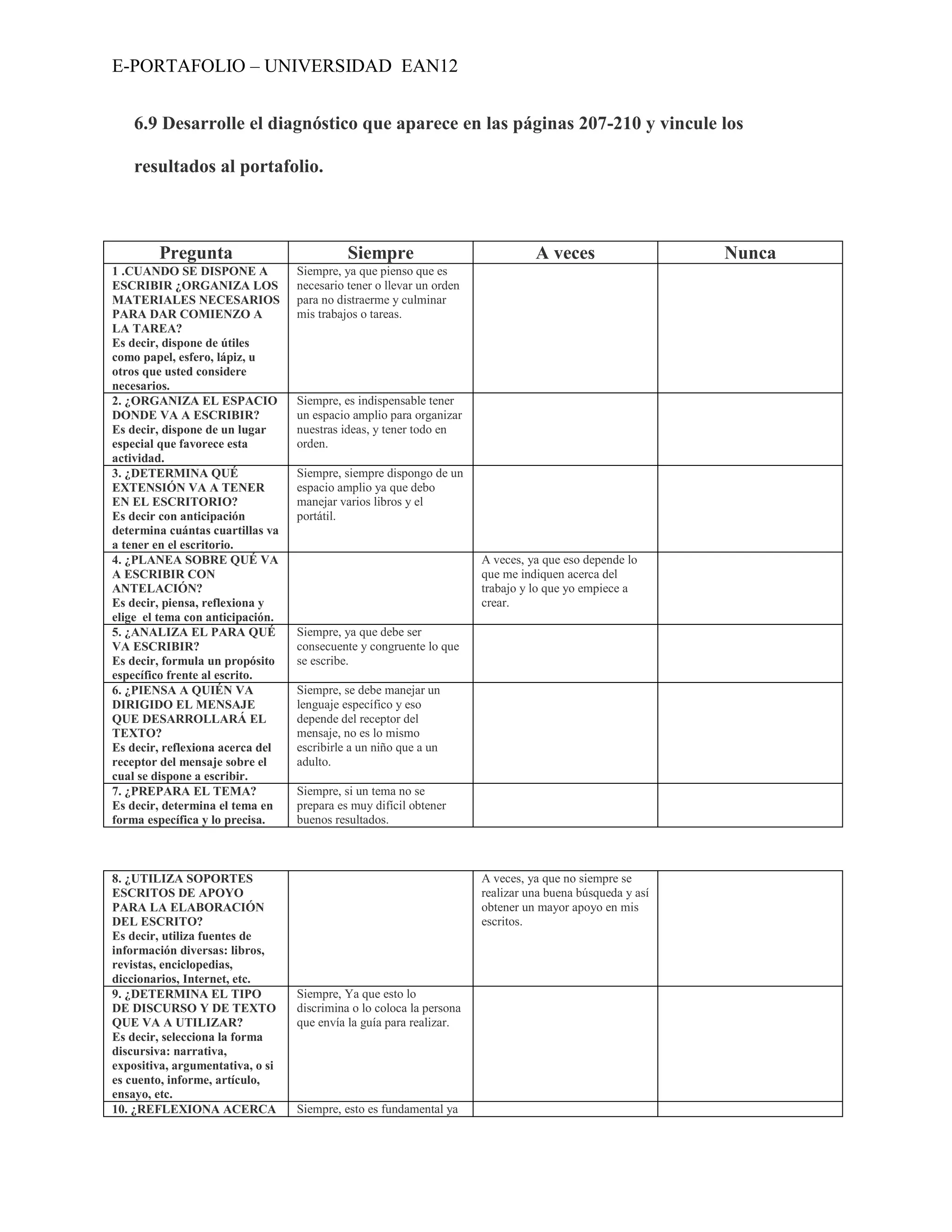 E-PORTAFOLIO – UNIVERSIDAD EAN12


    6.9 Desarrolle el diagnóstico que aparece en las páginas 207-210 y vincule los

    resultados al portafolio.



        Pregunta                            Siempre                             A veces                   Nunca
1 .CUANDO SE DISPONE A            Siempre, ya que pienso que es
ESCRIBIR ¿ORGANIZA LOS            necesario tener o llevar un orden
MATERIALES NECESARIOS             para no distraerme y culminar
PARA DAR COMIENZO A               mis trabajos o tareas.
LA TAREA?
Es decir, dispone de útiles
como papel, esfero, lápiz, u
otros que usted considere
necesarios.
2. ¿ORGANIZA EL ESPACIO           Siempre, es indispensable tener
DONDE VA A ESCRIBIR?              un espacio amplio para organizar
Es decir, dispone de un lugar     nuestras ideas, y tener todo en
especial que favorece esta        orden.
actividad.
3. ¿DETERMINA QUÉ                 Siempre, siempre dispongo de un
EXTENSIÓN VA A TENER              espacio amplio ya que debo
EN EL ESCRITORIO?                 manejar varios libros y el
Es decir con anticipación         portátil.
determina cuántas cuartillas va
a tener en el escritorio.
4. ¿PLANEA SOBRE QUÉ VA                                               A veces, ya que eso depende lo
A ESCRIBIR CON                                                        que me indiquen acerca del
ANTELACIÓN?                                                           trabajo y lo que yo empiece a
Es decir, piensa, reflexiona y                                        crear.
elige el tema con anticipación.
5. ¿ANALIZA EL PARA QUÉ           Siempre, ya que debe ser
VA ESCRIBIR?                      consecuente y congruente lo que
Es decir, formula un propósito    se escribe.
específico frente al escrito.
6. ¿PIENSA A QUIÉN VA             Siempre, se debe manejar un
DIRIGIDO EL MENSAJE               lenguaje específico y eso
QUE DESARROLLARÁ EL               depende del receptor del
TEXTO?                            mensaje, no es lo mismo
Es decir, reflexiona acerca del   escribirle a un niño que a un
receptor del mensaje sobre el     adulto.
cual se dispone a escribir.
7. ¿PREPARA EL TEMA?              Siempre, si un tema no se
Es decir, determina el tema en    prepara es muy difícil obtener
forma específica y lo precisa.    buenos resultados.



8. ¿UTILIZA SOPORTES                                                  A veces, ya que no siempre se
ESCRITOS DE APOYO                                                     realizar una buena búsqueda y así
PARA LA ELABORACIÓN                                                   obtener un mayor apoyo en mis
DEL ESCRITO?                                                          escritos.
Es decir, utiliza fuentes de
información diversas: libros,
revistas, enciclopedias,
diccionarios, Internet, etc.
9. ¿DETERMINA EL TIPO             Siempre, Ya que esto lo
DE DISCURSO Y DE TEXTO            discrimina o lo coloca la persona
QUE VA A UTILIZAR?                que envía la guía para realizar.
Es decir, selecciona la forma
discursiva: narrativa,
expositiva, argumentativa, o si
es cuento, informe, artículo,
ensayo, etc.
10. ¿REFLEXIONA ACERCA            Siempre, esto es fundamental ya
 