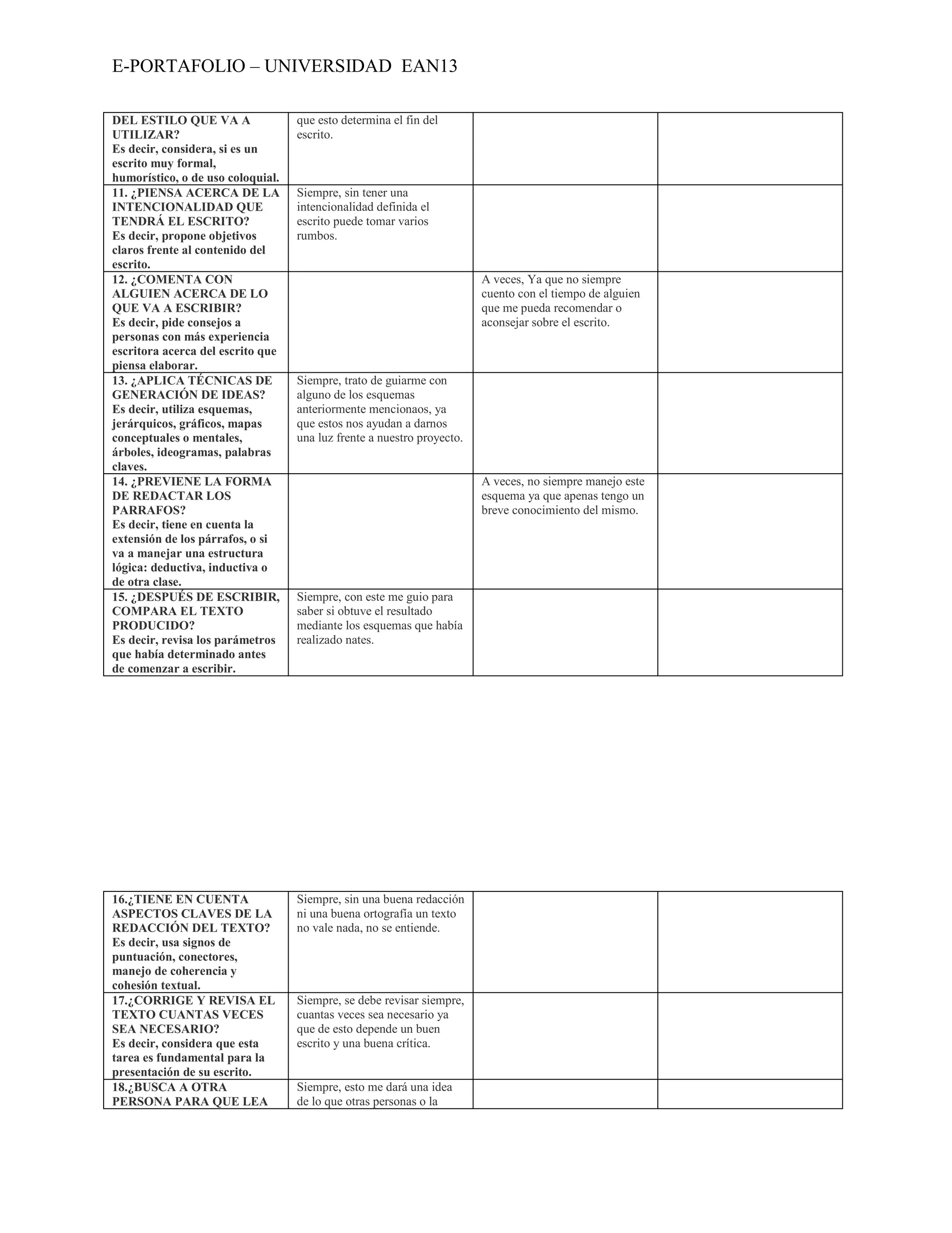 E-PORTAFOLIO – UNIVERSIDAD EAN13

DEL ESTILO QUE VA A                que esto determina el fin del
UTILIZAR?                          escrito.
Es decir, considera, si es un
escrito muy formal,
humorístico, o de uso coloquial.
11. ¿PIENSA ACERCA DE LA           Siempre, sin tener una
INTENCIONALIDAD QUE                intencionalidad definida el
TENDRÁ EL ESCRITO?                 escrito puede tomar varios
Es decir, propone objetivos        rumbos.
claros frente al contenido del
escrito.
12. ¿COMENTA CON                                                        A veces, Ya que no siempre
ALGUIEN ACERCA DE LO                                                    cuento con el tiempo de alguien
QUE VA A ESCRIBIR?                                                      que me pueda recomendar o
Es decir, pide consejos a                                               aconsejar sobre el escrito.
personas con más experiencia
escritora acerca del escrito que
piensa elaborar.
13. ¿APLICA TÉCNICAS DE            Siempre, trato de guiarme con
GENERACIÓN DE IDEAS?               alguno de los esquemas
Es decir, utiliza esquemas,        anteriormente mencionaos, ya
jerárquicos, gráficos, mapas       que estos nos ayudan a darnos
conceptuales o mentales,           una luz frente a nuestro proyecto.
árboles, ideogramas, palabras
claves.
14. ¿PREVIENE LA FORMA                                                  A veces, no siempre manejo este
DE REDACTAR LOS                                                         esquema ya que apenas tengo un
PARRAFOS?                                                               breve conocimiento del mismo.
Es decir, tiene en cuenta la
extensión de los párrafos, o si
va a manejar una estructura
lógica: deductiva, inductiva o
de otra clase.
15. ¿DESPUÉS DE ESCRIBIR,          Siempre, con este me guio para
COMPARA EL TEXTO                   saber si obtuve el resultado
PRODUCIDO?                         mediante los esquemas que había
Es decir, revisa los parámetros    realizado nates.
que había determinado antes
de comenzar a escribir.




16.¿TIENE EN CUENTA                Siempre, sin una buena redacción
ASPECTOS CLAVES DE LA              ni una buena ortografía un texto
REDACCIÓN DEL TEXTO?               no vale nada, no se entiende.
Es decir, usa signos de
puntuación, conectores,
manejo de coherencia y
cohesión textual.
17.¿CORRIGE Y REVISA EL            Siempre, se debe revisar siempre,
TEXTO CUANTAS VECES                cuantas veces sea necesario ya
SEA NECESARIO?                     que de esto depende un buen
Es decir, considera que esta       escrito y una buena crítica.
tarea es fundamental para la
presentación de su escrito.
18.¿BUSCA A OTRA                   Siempre, esto me dará una idea
PERSONA PARA QUE LEA               de lo que otras personas o la
 
