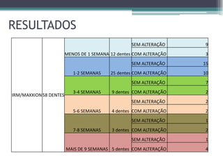 RESULTADOS
                                                  SEM ALTERAÇÃO     9
                        MENOS DE 1 SEMANA 12 dentes COM ALTERAÇÃO   3
                                                  SEM ALTERAÇÃO     15
                           1-2 SEMANAS    25 dentes COM ALTERAÇÃO   10
                                                  SEM ALTERAÇÃO     7
                           3-4 SEMANAS     9 dentes COM ALTERAÇÃO   2
IRM/MAXXION 58 DENTES
                                                  SEM ALTERAÇÃO     2
                           5-6 SEMANAS     4 dentes COM ALTERAÇÃO   2
                                                  SEM ALTERAÇÃO     1
                           7-8 SEMANAS     3 dentes COM ALTERAÇÃO   2
                                                  SEM ALTERAÇÃO     1
                        MAIS DE 9 SEMANAS 5 dentes COM ALTERAÇÃO    4
 