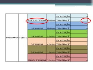SEM ALTERAÇÃO     9
                        MENOS DE 1 SEMANA 12 dentes COM ALTERAÇÃO   3
                                                  SEM ALTERAÇÃO     15
                           1-2 SEMANAS    25 dentes COM ALTERAÇÃO   10
                                                  SEM ALTERAÇÃO     7
                           3-4 SEMANAS     9 dentes COM ALTERAÇÃO   2
IRM/MAXXION 58 DENTES
                                                  SEM ALTERAÇÃO     2
                           5-6 SEMANAS     4 dentes COM ALTERAÇÃO   2
                                                  SEM ALTERAÇÃO     1
                           7-8 SEMANAS     3 dentes COM ALTERAÇÃO   2
                                                  SEM ALTERAÇÃO     1
                        MAIS DE 9 SEMANAS 5 dentes COM ALTERAÇÃO    4
 