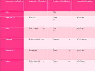 Presente do Indicativo Imperativo Afirmativo Presente do Subjuntivo Imperativo Negativo
Falo ---- Fale ----
Falas (-s) → Fala (tu) Fales
→
Não fales
Fala Fale (você) ← Fale
→
Não fale
Falamos Falemos (nós) ← Falemos → Não falemos
Falais (-s) → Falai (vós) Faleis → Não faleis
Falam Falem (vocês) ← Falem → Não falem
 