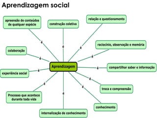 Aprendizagem social
 