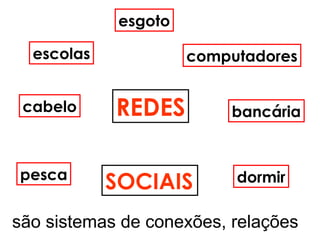 REDES bancária
pesca
esgoto
escolas
dormir
cabelo
computadores
SOCIAIS
são sistemas de conexões, relações
 