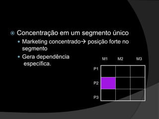 Concentração em um segmento únicoMarketing concentrado posição forte no segmentoGera dependência específica. M1         M2            M3P1P2P3