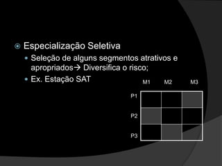 Especialização SeletivaSeleção de alguns segmentos atrativos e apropriados Diversifica o risco;Ex. Estação SAT M1         M2            M3P1P2P3
