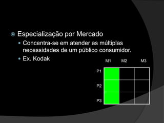 Especialização por MercadoConcentra-se em atender as múltiplas necessidades de um público consumidor.Ex. Kodak M1         M2            M3P1P2P3