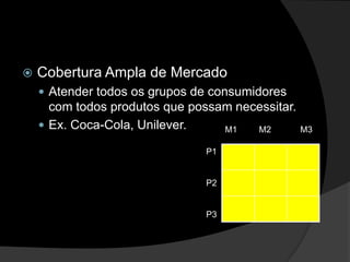 Cobertura Ampla de MercadoAtender todos os grupos de consumidores com todos produtos que possam necessitar.Ex. Coca-Cola, Unilever. M1         M2            M3P1P2P3