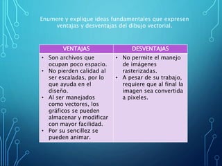 Enumere y explique ideas fundamentales que expresen
ventajas y desventajas del dibujo vectorial.
VENTAJAS DESVENTAJAS
• Son archivos que
ocupan poco espacio.
• No pierden calidad al
ser escaladas, por lo
que ayuda en el
diseño.
• Al ser manejados
como vectores, los
gráficos se pueden
almacenar y modificar
con mayor facilidad.
• Por su sencillez se
pueden animar.
• No permite el manejo
de imágenes
rasterizadas.
• A pesar de su trabajo,
requiere que al final la
imagen sea convertida
a pixeles.
 