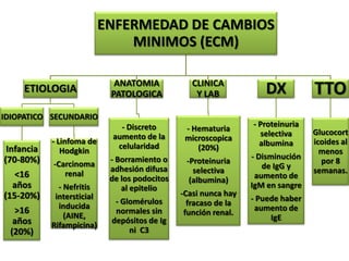 ENFERMEDAD DE CAMBIOS
                                MINIMOS (ECM)

                              ANATOMIA             CLINICA
     ETIOLOGIA               PATOLOGICA             Y LAB            DX           TTO
IDIOPATICO SECUNDARIO
                               - Discreto                         - Proteinuria
                                                 - Hematuria                      Glucocort
                             aumento de la                          selectiva
            - Linfoma de                         microscopica                     icoides al
                              celularidad                           albumina
 Infancia      Hodgkin                              (20%)                           menos
(70-80%)                     - Borramiento o                      - Disminución
            -Carcinoma                           -Proteinuria                       por 8
                             adhesión difusa                         de IgG y
   <16         renal                               selectiva                      semanas.
                             de los podocitos                      aumento de
                                                  (albumina)
  años        - Nefritis        al epitelio                       IgM en sangre
(15-20%)     intersticial                       -Casi nunca hay
                              - Glomérulos                        - Puede haber
              inducida                            fracaso de la
  >16                         normales sin                         aumento de
                (AINE,                           función renal.
  años                       depósitos de Ig                           IgE
            Rifampicina)
 (20%)                            ni C3
 