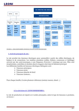 FIGURE 6 : ORGANIGRAMME GENERALE DU SITE LEONI BOUSKOURA
3. Activité principale du site :
Le site produit des faisceaux électriques pour automobile à partir des câbles électriques, de
boîtiers et de connections. Les matières premières (câbles, boîtiers, connexions et habillage)
arrivent par des semi-remorques, à une fréquence d’environ 1 remorque par jour. Elles sont
réceptionnées, contrôlées et stockées dans le magasin situé dans le bâtiment principal.
Les différentes familles de faisceaux électriques fabriquées sont :
 Faisceaux principaux
 Faisceaux porte
 Faisceaux planche de bord
 Faisceaux moteurs...
Pour chaque famille, il existe plusieurs références (moteur essence, diesel…)
4. Les devisions de LEONI BOUSKOURA :
Le site de production est réparti en 4 unités principales, selon le type de faisceaux à produire,
on trouve :
- 10 -
 