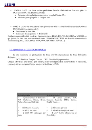 • UAP1 et UAP2 : ces deux unités spécialisées dans la fabrication de faisceaux pour la
DCP (division CITROEN PEUGEOT) :
• Faisceau principal et faisceau moteur pour la Citroën C3…
• Faisceau principal pour la Peugeot 206…
• UAP3 et UAP4: ces deux unités sont spécialisées dans la fabrication des faisceaux pour la
DEP (Division équipementier) :
• Faisceaux d’accessoires
• Faisceaux d’équipement et de sécurité
Ces faisceaux sont livrés à plusieurs équipementiers (LEAR, DELPHI, FAURECIA, YAZAKI…)
qui jouent le rôle des intermédiaires entre LEONI-BOUSKOURA et d’autres constructeurs
automobiles (OPEL, MERCEDES, BMW, WOLKSVAKEN, ROVER…)
5. La production à LEONI BOUSKOURA :
Le site rassemble les productions de deux activités dépendantes de deux différentes
divisions :
DCP : Division Peugeot Citroën, DEP : Division Equipementiers
Chaque activité est une entité à part entière, ayant une organisation indépendante et autonome,
en ce qui suit un comparatif entre les deux activités de LWSB :
Activité pour DCP Activité pour DEP
• 6 plates-formes de livraisons
PSA (Mulhouse, Poissy, Ryton,
Aulnay, Sochaux, Madrid) ;
• 10 Clients (Autoliv, RSA,
Siemens, Faurecia, BMW, Yazaki,
Delphi, Valeo…) ;
• 5500 heures par jour ; • 2 200 heures par jour
• 14 500 Fx par jour ; • 2 300 000 sertissages par jour ;
• 2 3000 000 sertissages par
jour ;
• 2 UAP dédiées (Bouskoura et
Berrechid) ;
- 11 -
 
