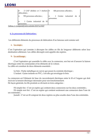 • 2 UAP dédiées et 3 Ateliers
délocalisés ;
• 444 personnes affectées ;
• 783 personnes affectées ; • 1 Centre industriel de 4
personnes.
• 1 Centre industriel de 18
personnes.
Tableau 1: Comparatif entre activités DCP et DEP
6. Le processus de Fabrication :
Les différents éléments du processus de fabrication d’un faisceau sont comme suit:
a. La coupe :
C’est l’opération qui consiste à découper les câbles en fils de longueur différents selon leur
destination ultérieure. Les câbles découpés sont appelés des repères.
b. Le sertissage :
C’est l’opération qui assemble le câble avec la connexion, son but est d’assurer la liaison
électrique entre les commandes et les éléments de la voiture.
Le câble est constitué de deux éléments essentiels :
Le brin : Partie métallique en cuivre qui assure la conduite électrique ;
L’isolant : Gaine isolante en PVC, c’est elle qui enveloppe le brin.
La connexion est l’élément de base du raccordement électrique entre le fil et l’organe qui doit
recevoir la tension électrique nécessaire pour son fonctionnement.
De façon générale, les fils produits se divisent en trois catégories :
Fil simple fini : C’est un repère qui contient deux connexions sur les deux extrémités ;
Fil simple non fini : C’est un repère qui contient seulement une connexion dans l’une de
ses extrémités ;
Jumelé : C’est un fil composé de deux repères ou plus soudés dans l’une des extrémités.
- 12 -
 
