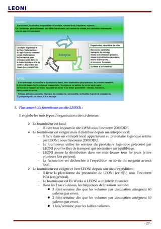1. Flux amont (du fournisseur au site LEONI) :
Il englobe les trois types d’organisation cités ci-dessous:
 Le fournisseur est local:
– Il livre tous les jours le site LWSB sous l’incoterm 2000 DDP.
 Le fournisseur est éloigné mais il distribue depuis un entrepôt local:
– Il livre dans un entrepôt local appartenant au prestataire logistique retenu
par LEONI, sous l’incoterm 2000 DDU.
– Le fournisseur utilise les services du prestataire logistique préconisé par
LEONI pour les flux de transport qui nécessitent un équilibrage.
– LEONI assure la distribution dans ses sites locaux tous les jours (voire
plusieurs fois par jour).
– La facturation est déclenchée à l’expédition en sortie du magasin avancé
local.
 Le fournisseur est éloigné et livre LEONI depuis son site d’expédition :
– Il livre la plate-forme du prestataire de LEONI (ex: SJL) sous l’incoterm
FCA (cas général).
– Le fournisseur est Ex Works si LEONI a un intérêt financier
– Dans les 2 cas ci-dessus, les fréquences de livraison sont de:
 3 fois/semaine dès que les volumes par destination atteignent 60
palettes par envoi.
 2 fois/semaine dès que les volumes par destination atteignent 10
palettes par envoi.
 1 fois/semaine pour les faibles volumes.
- 27 -
 