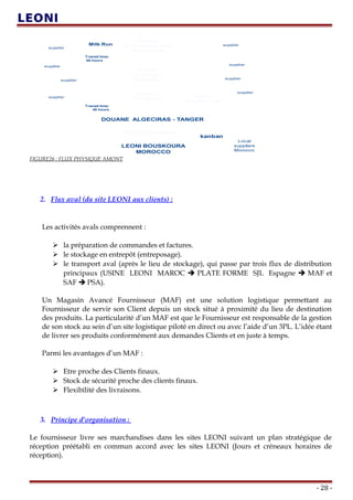 LEONI BOUSKOURA
MOROCCO
Local
suppliers
Morocco
Platform
SJL Oyarzun
ESPAGNE
Platform
SJL Barcelone
Milk Run
Platform
Rudolph ingolstadt
ALLEMAGNE
supplier
supplier
supplier
supplier
supplier
supplier
supplier
supplier
DOUANE ALGECIRAS - TANGER
kanban
Platform
SJL Madrid
Transit time:
48 hours
Transit time:
48 hours
USINE LEONI MAROC
FIGURE26 : FLUX PHYSIQUE AMONT
2. Flux aval (du site LEONI aux clients) :
Les activités avals comprennent :
 la préparation de commandes et factures.
 le stockage en entrepôt (entreposage).
 le transport aval (après le lieu de stockage), qui passe par trois flux de distribution
principaux (USINE LEONI MAROC  PLATE FORME SJL Espagne  MAF et
SAF  PSA).
Un Magasin Avancé Fournisseur (MAF) est une solution logistique permettant au
Fournisseur de servir son Client depuis un stock situé à proximité du lieu de destination
des produits. La particularité d’un MAF est que le Fournisseur est responsable de la gestion
de son stock au sein d’un site logistique piloté en direct ou avec l’aide d’un 3PL. L’idée étant
de livrer ses produits conformément aux demandes Clients et en juste à temps.
Parmi les avantages d’un MAF :
 Etre proche des Clients finaux.
 Stock de sécurité proche des clients finaux.
 Flexibilité des livraisons.
3. Principe d’organisation :
Le fournisseur livre ses marchandises dans les sites LEONI suivant un plan stratégique de
réception préétabli en commun accord avec les sites LEONI (Jours et créneaux horaires de
réception).
- 28 -
 