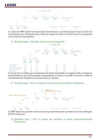 FX1
CCFE
Fil1 Filn
T
T
Clip Joint Câble
Boitiers Rubans Agrafes Sous-ensemble
acheté
Composant Composant Composant
x 2 x 1 0,4 m
1,2 mx 4 x 10 x 1
Qté = 100
200 100 40 m 0 0 0
400 120 m 1000
100
Le calcul du MRP explore la nomenclature des faisceaux à produire jusqu’à trouver un lien de
nomenclature non transparent (lien réel) pour lequel il calcule un besoin (tous les composants
sous ce lien réel sont ignorés).
 Deuxième étape - Calcul des besoins nets de composants :
FX1
CCFE
Fil1
FilnT
T
Clip Joint Câble
Boitiers Rubans Agrafes Sous-ensemble
acheté
x 2 x 1 0,4 m
1,2 mx 4 x 10 x 1
Qté = 100
200 100 40 m
400 120 m 1000
100
Stock disponible
Conso. Moyenne journalière
Stock sécurité
100
Besoins nets
0 20 400 500 1000 0
2j 2j 1j 2j 5j 2j 0
200 100 40 1000 120 1500 100
500 300 100 2000 250 3000 100
Unité de conditionnement 500 100 100 250 250 500 1
Le besoin net est obtenu par soustraction des stocks disponibles en magasin (liste de magasins
paramétrables), rajout de la quantité correspondante au stock de sécurité et arrondi à l’unité de
conditionnement standard ou au lot fournisseur si précisé.
 Troisième étape – Prise en compte des temps de production (délais d’obtention)
FX1
CCFE
Fil1 Filn
T
T
Clip Joint Câble
Boitiers Rubans Agrafes Sous-ensemble
acheté
Composant Composant Composant
x 2 x 1 0,4 m
1,2 mx 4 x 10 x 1

 
Besoin à J
Délai d’obtention = 1 jour
J-1 J-1 J-1
J-1
Délai d’obtention = 2 jours
J-3 J-3 J-3
Le MRP décale les quantités en besoin du temps nécessaire pour produire les niveaux fabriqués
(CCFE et Faisceau).
 Quatrième étape – Prise en compte des conditions et temps d’approvisionnement
Fournisseurs
- 35 -
 
