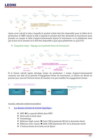 FX1
CCFE
Fil1 Filn
T
T
Clip Joint Câble
Boitiers Rubans Agrafes Sous-ensemble acheté
Composant Composant Composantx 2 x 1 0,4 m
1,2 mx 4 x 10 x 1
J-1 J-1 J-1 J-1
J-3 J-3 J-3
J-6

LUN MAR MER JEU VEN SAM
J-8

Fournisseur DRAKA (17924)
Conditions: ‘rendu plateforme’ (délai = 3 jours)
Fréquence: lundi et jeudi
J
Après avoir calculé la date à laquelle le produit acheté doit être disponible pour le début de la
production, le MRP calcule la date à laquelle le produit doit être demandé au fournisseur pour
prendre en compte le délai d’approvisionnement depuis le fournisseur ou la plateforme ainsi
que le jour de la semaine où il doit être disponible à quai (quai plateforme ou quai UP).
 Cinquième étape – Figeage sur la période ferme du fournisseur
FX1
CCFE
Fil1 Filn
T
T
Clip Joint Câble
Boitiers Rubans Agrafes Sous-ensemble acheté
Composant Composant Composantx 2 x 1 0,4 m
1,2 mx 4 x 10 x 1
J-1 J-1 J-1 J-1
J-3 J-3 J-3
LUN MAR MER JEU VEN SAM
J-8
Fournisseur DRAKA (17924)
Horizon d’engagement ferme = 2 semaines
J
Délai d’appro.
Semaine S +1Semaine S
LUN MAR MER VENJEU SAM LUN MAR MER JEU VEN SAM
Semaine S +2
Horizon ferme
Première date qui
suit l’horizon ferme


Si le besoin calculé (après décalage temps de production + temps d’approvisionnement)
concerne une date de la période d’engagement ferme du fournisseur, ce besoin est décalé au
premier jour suivant l’horizon ferme de manière à ne pas modifier les engagements fermes.
II. ORDONNANCEMENT :
FIGURE33 : PRINCIPE D’ORDONNANCEMENT
1. Les données d’entrée de la boite logistique :
 MPS  La capacité définit dans MPS
 Stock mini et stock maxi
 Paramétrage
 Référence high runner  Forte CMJ (représente 80%de la demande client)
 Référence slow runner  faible CMJ (représente 20% de la demande client)
 L’horizon ferme de la boite est de 5jours
- 36 -
 