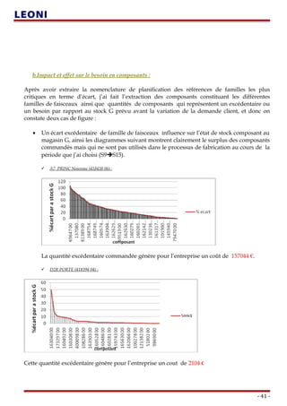 b.Impact et effet sur le besoin en composants :
Après avoir extraire la nomenclature de planification des références de familles les plus
critiques en terme d’écart, j’ai fait l’extraction des composants constituant les différentes
familles de faisceaux ainsi que quantités de composants qui représentent un excédentaire ou
un besoin par rapport au stock G prévu avant la variation de la demande client, et donc on
constate deux cas de figure :
• Un écart excédentaire de famille de faisceaux influence sur l’état de stock composant au
magasin G, ainsi les diagrammes suivant montrent clairement le surplus des composants
commandés mais qui ne sont pas utilisés dans le processus de fabrication au cours de la
période que j’ai choisi (S9S15).
 A7_PRINC Nouveau (418438 06) :
La quantité excédentaire commandée génère pour l’entreprise un coût de 157044 €.
 D2R PORTE (418394 04) :
Cette quantité excédentaire génère pour l’entreprise un cout de 2104 €
- 41 -
 
