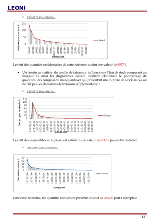  T3 PORTE AV (419120 04) :
Le coût des quantités excédentaires de cette référence atteint une valeur de 8077 €.
• Un besoin en matière de famille de faisceaux influence sur l’état de stock composant au
magasin G, ainsi les diagrammes suivant montrent clairement le pourcentage de
quantités des composants manquantes et qui présentent une rupture de stock au cas on
ne fait pas des demandes de livraison supplémentaires :
 T3 PORTE AR (419842 02) :
Le coût de ces quantités en rupture est estimé d’une valeur de 6711 € pour cette référence.
 A31_PORTE AV (417003 03) :
Pour cette référence, les quantités en rupture présente un coût de 2452 € pour l’entreprise.
- 42 -
 