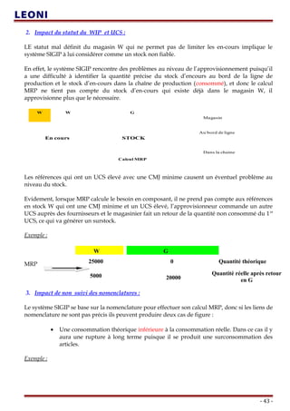 2. Impact du statut du WIP et UCS :
LE statut mal définit du magasin W qui ne permet pas de limiter les en-cours implique le
système SIGIP à lui considérer comme un stock non fiable.
En effet, le système SIGIP rencontre des problèmes au niveau de l’approvisionnement puisqu’il
a une difficulté à identifier la quantité précise du stock d’encours au bord de la ligne de
production et le stock d’en-cours dans la chaîne de production (consommé), et donc le calcul
MRP ne tient pas compte du stock d’en-cours qui existe déjà dans le magasin W, il
approvisionne plus que le nécessaire.
GWW
STOCKEn cours
Magasin
Au bord de ligne
Dans la chaine
Calcul MRP
Les références qui ont un UCS élevé avec une CMJ minime causent un éventuel problème au
niveau du stock.
Evidement, lorsque MRP calcule le besoin en composant, il ne prend pas compte aux références
en stock W qui ont une CMJ minime et un UCS élevé, l’approvisionneur commande un autre
UCS auprès des fournisseurs et le magasinier fait un retour de la quantité non consommé du 1er
UCS, ce qui va générer un surstock.
Exemple :
MRP
3. Impact de non suivi des nomenclatures :
Le système SIGIP se base sur la nomenclature pour effectuer son calcul MRP, donc si les liens de
nomenclature ne sont pas précis ils peuvent produire deux cas de figure :
• Une consommation théorique inférieure à la consommation réelle. Dans ce cas il y
aura une rupture à long terme puisque il se produit une surconsommation des
articles.
Exemple :
- 43 -
W G
Quantité théorique
Quantité réelle après retour
en G
025000
200005000
 