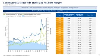 Adjusted selling price (1) (CIF - R$/30kg)
Notes: (1) Adjusted by the monthly inflation of the period, since Jan/2006
(Gross
margin)
Average sale price
(R$/30kg)2
Average cost
(R$/30kg)2 Sale / Cost
Year
Subtitle
Average purchase price (CIF - R$/30kg)
Gross margin (% net revenue)
Average selling price (CIF - R$/30kg)
Historically Camil has maintained resilient margins, mainly due to its weekly pricing capacity
Business Model: Proven Cost Transfer Capability (rice case)
Solid Business Model with Stable and Resilient Margins
Brazil: Rice Case
(Price:
CIF
–
R$/30kg)
10
2006 39.40 22.69 1.74
2007 41.98 24.80 1.69
2008 53.90 34.18 1.58
2009 51.05 30.76 1.66
2010 50.54 28.63 1.77
2011 45.51 25.11 1.81
2012 55.82 34.41 1.62
2013 59.20 35.52 1.67
2014 63.49 36.50 1.74
2015 67.32 37.51 1.79
2016 80.46 47.16 1.71
2017 74.03 39.70 1.86
2018 75.89 41.60 1.82
2019 77.58 46.57 1.67
2020 118.01 80.23 1.47
2021 115.53 76.58 1.51
2022 123.87 80.84 1.53
 