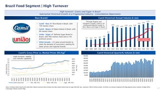 -
50.0
100.0
150.0
200.0
250.0
300.0
350.0
400.0
-
0.5
1.0
1.5
2.0
2.5
3.0
3.5
4.0
4.5
5.0
1Q17
2Q17
3Q17
4Q17
1Q18
2Q18
3Q18
4Q18
1Q19
2Q19
3Q19
4Q19
1Q20
2Q20
3Q20
4Q20
1Q21
2Q21
3Q21
4Q21
1Q22
2Q22
3Q22
4Q22
1Q23
2Q23
Camil's Gross Price Rice - Mkt. Price Beans - Mkt. Price Sugar - Mkt. Price
-
50,000
100,000
150,000
200,000
250,000
300,000
350,000
400,000
450,000
1Q07
3Q07
1Q08
3Q08
1Q09
3Q09
1Q10
3Q10
1Q11
3Q11
1Q12
3Q12
1Q13
3Q13
1Q14
3Q14
1Q15
3Q15
1Q16
3Q16
1Q17
3Q17
1Q18
3Q18
1Q19
3Q19
1Q20
3Q20
1Q21
3Q21
1Q22
3Q22
1Q23
457 454 473 505
560
817
1267
1196 1169
1229 1210 1236
1351
1401
1478
1335
-
200,000
400,000
600,000
800,000
1,000,000
1,200,000
1,400,000
1,600,000
2007 2008 2009 2010 2011 2012 2013 2014 2015 2016 2017 2018 2019 2020 2021 2022
17
Brazil Food Segment | High Turnover
High turnover: Grains and Sugar in Brazil
Substantial Historical Growth in a Fragmented Industry - Consolidation Opportunity
CAGR 07-22: +6.9%
Through Organic and
Inorganic Growth, Camil is an
Undisputed Market Leader in
Rice, Beans and Sugar in Brazil
Main Brands¹ Camil Historical Annual Volume (k ton)
Camil’s Gross Price vs. Market Prices (R$/kg) Camil Historical Quarterly Volume (k ton)
• Camil - Rice: #1 Rice Brand in Brazil, with
14% market share
• Camil - Beans: #2 Beans Brand in Brazil, with
9% market share
• União - Sugar: #1 Refined Sugar Brand in
Brazil, with 40% market share and a 15%
premium prices
• Other brands: +10 value priced brands to
meet the demand of consumers seeking for
lower prices and regional brands
High turnover: weekly
cost transfer capability
Mkt.
Prices
Camil’s
Gross
Price
Notes: (1) Nielsen Retail Index for Rice (INA+C&C); Nielsen Scantrack Index for Beans (AS+C&C); Nielsen Retail Index for Sugar (INA+C&C 1kg – represents ~90% of refined market). (2) CEPEA; rice indicator Esalq/Senar-RS 50kg; Agrolink; beans indicator Sc 60kg; CEPEA;
Cristal Sugar indicator Esalq-SP 50kg.
2
 