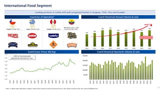 -
50,000
100,000
150,000
200,000
250,000
1Q14
3Q14
1Q15
3Q15
1Q16
3Q16
1Q17
3Q17
1Q18
3Q18
1Q19
3Q19
1Q20
3Q20
1Q21
3Q21
1Q22
3Q22
1Q23
19
International Food Segment
Leading positions in LatAm with well-recognized brands in Uruguay, Chile, Peru and Ecuador
Countries of Operation Camil Historical Annual Volume (k ton)
Camil Gross Prices (R$/kg) Camil Historical Quarterly Volume (k ton)
534
586
706 732
630 634
678
627
703
(100,000)
100,000
300,000
500,000
700,000
900,000
1,100,000
2014 2015 2016 2017 2018 2019 2020 2021 2022
0.00
1.00
2.00
3.00
4.00
5.00
6.00
7.00
1Q14
3Q14
1Q15
3Q15
1Q16
3Q16
1Q17
3Q17
1Q18
3Q18
1Q19
3Q19
1Q20
3Q20
1Q21
3Q21
1Q22
3Q22
1Q23
+90% of international
operations focused on rice
CAGR 14-22’: +3%
1st
Saman: 48% Mkt. Share
1st
Tucapel: 33% Mkt. Share Costeño: 37% Mkt. Share
1st
Rico Arroz: Leader in aged
rice with 20% Mkt. Share
1
Notes: (1) Market share information: Uruguay: market share Consecha Comision Sectorial del Arroz; Chile: Nielsen Scantrack Chile; Peru: Kantar Worldpanel Peru;
 