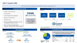 8 Buyback Programs
Substantial Growth in Number of Investors to 40k on
Aug.23 from 2.0k Investors on Nov.17
24
2017: Camil’s IPO
Camil successfully completed its Initial Public Offering on September 2017
Shareholder Structure
Corporate Governance
Shareholder’s Profile
Camil is listed on B3’s
Novo Mercado
segment, the highest
level of corporate
governance
Investors
Breakdown
# of Investors# ON (mn)
%
ON
Controlling holders & Related
Parties
5 249 71%
Institutional 133 79 23%
Retail/Ind. Holders 39.598 28 8%
Total 39.736 350 100%
51%
49%
% number of investors
Aug, 2023
Camil
Investimentos¹
Free Float
65.7% 5.6%
Management and
Related Parties
27.4%
Treasury Shares
1.3%
Notes: 1) Camil Investimentos represents Quartiero’s family ownership (does not include individual ownership, included on
Management and Related Parties)
Share Buyback
+66 million
ON shares acquired and
+R$512 million
Invested in share buyback
+50 million
ON shares canceled
350¹
million ON
IPO - 2017 Aug - 2023
-15%
410
million ON
(8th Ongoing)
• Common voting shares only
• 100% Tag along
• 50% of independent Board Members
• Minimum Free Float of 25%
• OPA by fair value
• Minimum dividend/JCP of 25% of the net profit
(in compliance with Law No 6.404)
• Board: 9 members, 66% independent
(2 women - certified by WOB - Women on Board)
350mn shares
Aug, 2023
Aug, 2023
 