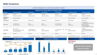 571
1,032 1,033 1,080
1,634
2,743
1.2 x
2.1 x 2.3 x
1.4 x
2.0 x
3.0 x
4Q17 4Q18 4Q19 4Q20 4Q21 4Q22
Net Debt Net Debt /EBITDA LTM
Covenant: 3,5x
25
Debt Issuances
Emissions 8th Debenture (CRA) 9th Debenture 10th Debenture 11th Debenture 12th Debenture (CRA) 13th Debenture (CRA)
Emission Date Apr/2019 Sep/2020 May/2021 Nov/2021 Jun/2023 Nov/2023
Emission 8th Deb. Issuance/CRA 9th Deb. Issuance 10th Deb. Issuance 11th Deb. Issuance 12th Deb. Issuance/CRA 13th Deb. Issuance/CRA
Securitization
Company
Eco Securitizadora - - - Eco Securitizadora Eco Securitizadora
Total Amount R$600 million R$350 million R$600 million R$650 million R$625 million R$650 million
Cost / serie
1st: 98% CDI p.a.
2nd: 101% CDI p.a.
Single:
CDI +2.7% p.a.
Single:
CDI +1.7% p.a.
1st
: CDI+1.55% p.a.
2nd
:CDI+1.55% p.a.
Single:
CDI+0,9% p.a.
1st
: CDI+0.65% a.a.
2nd
: NTNB+75bps or IPCA+5,70%
(higher of the two)
3rd
: NTNB33+80bps or
IPCA+5,95% (higher of the two)
Amortization
Bullet - Series:
1st: 4 years (Apr/23) - settled
2nd: 6 years (Apr/25)
2 amortizations on
4th year and 5th year
Bullet
3 years (May/2024)
2 amortizations and 7-year
maturity
Bullet
2.5 year (Dec/2025)
1st
: Bullet
2nd
: Nov.2029 & Nov.2030
3rd
: Nov.2031, Nov.2032 & Nov.
2033
Interest Semester Semester Semester Semester Semester Semester
Financial Covenant Net Debt/EBITDA LTM <3.5x
Net Debt/EBITDA LTM <3.5x (up
to 4.0x after the 8th Deb. Maturity)
Net Debt/EBITDA LTM <3.5x (up
to 4.0x after the 8th Deb. Maturity)
Net Debt/EBITDA LTM <3.5x (up
to 4.0x after the 8th Deb. Maturity)
Net Debt/EBITDA LTM <3.5x (up
to 4.0x after the 8th Deb. Maturity)
Net Debt/EBITDA LTM <3.5x (up
to 4.0x after the 8th Deb. Maturity)
Liability Management on amortization profile schedule
National: BrAAA (negative)
Global: BB- (stable)
Agribusiness Receivables Certificate (CRA)
Debt Evolution Rating
Amortization Schedule
1,768
805
1,647
150
383 328
R$
R$200
R$400
R$600
R$800
R$1,000
R$1,200
R$1,400
R$1,600
R$1,800
R$2,000
aug/24 aug/25 aug/26 aug/27 aug/28 After Aug/29
 