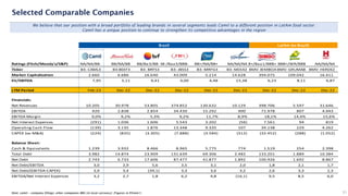Ratings (Fitch/Moody's/S&P) NA/NA/BB- BB/NA/BB BB/Ba3/BB-
BBB-/Baa3/BBB- BB+/NA/BB+ NA/NA/NA
BBB+/Baa1/BBB+ BBB+/WR/BBB NA/NA/NA NA
Ticker B3: CAML3 B3:BEEF3 B3: BRFS3 B3: JBSS3 B3: MRFG3 B3: MDIA3 BMV: BIMBOA BMV: GRUMAB BMV: HERDEZ B
Market Capitalization 2.660 6.686 16.640 43.009 5.214 14.628 394.075 109.042 16.411 23.5
EV/EBITDA 7,95 5,11 9,41 4,00 4,48 15,38 6,23 8,11 6,87
LTM Period Feb-23 Dec-22 Dec-22 Dec-22 Dec-22 Dec-22 Dec-22 Dec-22 Dec-22
Financials:
Net Revenues 10.205 30.978 53.805 374.852 130.632 10.129 398.706 5.597 31.646 17.0
EBITDA 920 2.838 2.854 34.430 15.292 900 71.978 807 4.943 1.9
EBITDA Margin 9,0% 9,2% 5,3% 9,2% 11,7% 8,9% 18,1% 14,4% 15,6%
Net Interest Expenses (291) 1.036 1.606 5.543 3.202 (56) 7.561 94 819 3
Operating Cash Flow (139) 3.135 1.876 13.348 9.335 107 34.138 229 4.262 4
CAPEX (ex-M&A) (224) (835) (3.305) (7.888) (3.584) (312) (32.452) (288) (1.052)
Balance Sheet:
Cash & Equivalents 1.239 3.932 8.466 8.965 5.775 774 1.519 254 2.398 4
Total Debt 3.982 14.874 23.909 131.639 69.306 2.482 133.201 1.889 10.384 4.7
Net Debt 2.743 6.733 17.606 87.477 41.877 1.892 100.926 1.692 8.867 4.2
Net Debt/EBITDA 3,0 2,9 5,6 3,5 3,1 2,0 1,8 2,1 1,7
Net Debt/(EBITDA-CAPEX) 3,9 3,4 (39,1) 3,3 3,6 3,2 2,6 3,3 2,3
EBITDA/Net Interest Expenses 3,2 2,7 1,8 6,2 4,8 (16,1) 9,5 8,5 6,0
Note: camil – company fillings; other companies BBG (in local currency); (Figures in R$mm1) 31
Selected Comparable Companies
Brazil LatAm (ex-Brazil)
We believe that our position with a broad portfolio of leading brands in several segments leads Camil to a different position in LatAm food sector.
Camil has a unique position to continue to strengthen its competitive advantages in the region
 