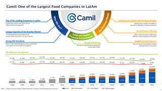 Camil: One of the Largest Food Companies in LatAm
5
One of the Leading Companies in LatAm
Leadershipin Braziland LatAm across
differentbusinesssegments
Unique Expertise of the Brazilian Market
Unmatchedexperiencein Braziland
provenabilityto growth intonew markets
Strong ESG Standards
Best-in-classcorporategovernancecoupledwith
a strongenvironmental& socialagenda
Solid Business Model with Resilient Margins
Weeklyprice transferandabilityto
maintainprofitabilityinadverse scenarios
Broad Product Offering
Widerange of productsaddressing
differentvaluepropositionsto clients
Tangible Growth Avenues
Naturalmarketconsolidatorin Brazil,
alreadytested intopractice
(R$mn)
Net Revenues by Segment
Strong Positioning
Strongcashpositionandinvestment
gradedebt profile
Notes: Company fiscal year begins in March and ends in February of the following year (inclusive)
 