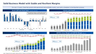 9.1%
5.9%
10.9%
6.7%
8.4%
4.3%
2.2%
-4.3%
-6.3%
2.0% 2.3%
1.3%
1.2%
1.4% 1.0%
5.1%
-0.1%
7.5%
3.9%
1.9%
3.0%
0.1%
-3.8% -3.6%
1.0% 1.1% 1.1%
-4.1%
4.6%
2.9%
2008 2009 2010 2011 2012 2013 2014 2015 2016 2017 2018 2019 2020 2021 2022
Retail Sales Total GDP
For over 15 years, Camil has posted solid operational and profitable results, even with a slowdown in the Brazilian economy
9
Solid Business Model with Stable and Resilient Margins
Notes: Company fiscal year begins in March and ends in February of the following year (inclusive); (1) BCB, Focus
Volume and Growth (mn ton, %)
EBITDA, Gross Margin and EBITDA Margin (R$mn, %)
Net Revenues by Segment (R$mn)
Camil continue to grow in volumes and revenues,
despite years in Brazil with a GDP decrease
Brazil: GDP and Retail Sales¹ (% growth, real terms)
CAGR2008A-2022 12.0%
CAGR2008A-2022 13.6%
CAGR2008A-2022 11,0%
 