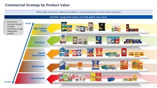 High Added
Value
Premium
Upper
Mainstream
Mainstream
Other Brands
VALUE
VOLUME
12
Commercial Strategy by Product Value
• Commercial
Execution focused
on Upper
mainstream to high
added value
portfolio
Wide range of products addressing different value propositions to clients and consumers
Portfolio: recognized brands and high added value items
 