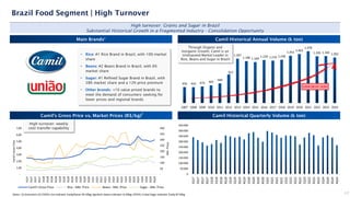 456 454 473 505
560
817
1.267
1.196 1.169
1.229 1.210 1.236
1.351
1.401
1.478
1.335 1.342 1.302
0
200
400
600
800
1000
1200
1400
1600
2007 2008 2009 2010 2011 2012 2013 2014 2015 2016 2017 2018 2019 2020 2021 2022 2023 2024
17
Brazil Food Segment | High Turnover
High turnover: Grains and Sugar in Brazil
Substantial Historical Growth in a Fragmented Industry - Consolidation Opportunity
CAGR 08-24: +6.8%
Through Organic and
Inorganic Growth, Camil is an
Undisputed Market Leader in
Rice, Beans and Sugar in Brazil
Main Brands¹ Camil Historical Annual Volume (k ton)
Camil’s Gross Price vs. Market Prices (R$/kg) Camil Historical Quarterly Volume (k ton)
• Rice: #1 Rice Brand in Brazil, with 10% market
share
• Beans: #2 Beans Brand in Brazil, with 6%
market share
• Sugar: #1 Refined Sugar Brand in Brazil, with
28% market share and a 12% price premium
• Other brands: +10 value priced brands to
meet the demand of consumers seeking for
lower prices and regional brands
High turnover: weekly
cost transfer capability
Mkt.
Prices
Camil’s
Gross
Price
Notes: (1) Scanntech (2) CEPEA; rice indicator Esalq/Senar-RS 50kg; Agrolink; beans indicator Sc 60kg; CEPEA; Cristal Sugar indicator Esalq-SP 50kg.
2
0
50.000
100.000
150.000
200.000
250.000
300.000
350.000
400.000
450.000
1Q17
2Q17
3Q17
4Q17
1Q18
2Q18
3Q18
4Q18
1Q19
2Q19
3Q19
4Q19
1Q20
2Q20
3Q20
4Q20
1Q21
2Q21
3Q21
4Q21
1Q22
2Q22
3Q22
4Q22
1Q23
2Q23
3Q23
4Q23
1Q24
2Q24
3Q24
4Q24
-
50
100
150
200
250
300
350
400
-
1,00
2,00
3,00
4,00
5,00
6,00
7,00
1Q17
2Q17
3Q17
4Q17
1Q18
2Q18
3Q18
4Q18
1Q19
2Q19
3Q19
4Q19
1Q20
2Q20
3Q20
4Q20
1Q21
2Q21
3Q21
4Q21
1Q22
2Q22
3Q22
4Q22
1Q23
2Q23
3Q23
4Q23
1Q24
2Q24
3Q24
4Q24
Camil's Gross Price Rice - Mkt. Price Beans - Mkt. Price Sugar - Mkt. Price
 