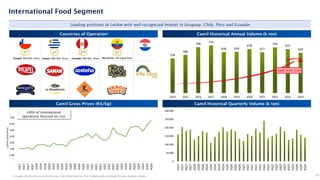 534
586
706
732
630 634
678
627
703
675
620
0
100
200
300
400
500
600
700
800
2014 2015 2016 2017 2018 2019 2020 2021 2022 2023 2024
19
International Food Segment
Leading positions in LatAm with well-recognized brands in Uruguay, Chile, Peru and Ecuador
Countries of Operation Camil Historical Annual Volume (k ton)
Camil Gross Prices (R$/kg) Camil Historical Quarterly Volume (k ton)
+90% of international
operations focused on rice
CAGR 14-24’: +1.5%
1st
Saman: 48% Mkt. Share
1st
Tucapel: 30% Mkt. Share Costeño: 30% Mkt. Share
2nd
Rico Arroz: 13% (Aged Rice)
Camil’s
Gross
Price
1) Uruguay: Informe comission sectorial de arroz; Chile: Nielsen Scantrack; Peru: Lock&Asociados, Canal Supermercados; Equador: company.
1
0
50.000
100.000
150.000
200.000
250.000
300.000
1Q17
2Q17
3Q17
4Q17
1Q18
2Q18
3Q18
4Q18
1Q19
2Q19
3Q19
4Q19
1Q20
2Q20
3Q20
4Q20
1Q21
2Q21
3Q21
4Q21
1Q22
2Q22
3Q22
4Q22
1Q23
2Q23
3Q23
4Q23
1Q24
2Q24
3Q24
4Q24
-
1,00
2,00
3,00
4,00
5,00
6,00
7,00
1Q17
2Q17
3Q17
4Q17
1Q18
2Q18
3Q18
4Q18
1Q19
2Q19
3Q19
4Q19
1Q20
2Q20
3Q20
4Q20
1Q21
2Q21
3Q21
4Q21
1Q22
2Q22
3Q22
4Q22
1Q23
2Q23
3Q23
4Q23
1Q24
2Q24
3Q24
4Q24
1st
 