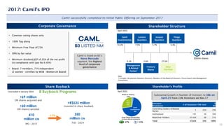 8 Buyback Programs
Substantial Growth in Number of Investors to 38k on
April.25 from 2.0k Investors on Nov.17
24
2017: Camil’s IPO
Camil successfully completed its Initial Public Offering on September 2017
Shareholder Structure
Corporate Governance
Shareholder’s Profile
Camil is listed on B3’s
Novo Mercado
segment, the highest
level of corporate
governance
Investors
Breakdown
# of Investors# ON (mn)
%
ON
Controlling holders & Related
Parties
5 254 73%
Institutional 191 56 16%
Retail/Ind. Holders 37,424 40 11%
Total 37,620 350 100%
53%
47%
Free Float Ownership
(% shares held by Institutions)
April 2025
Management
& Related
Parties¹
0.1% 2.6%
Treasury
Shares
Note:
1) Includes the position Statutory Directors, Members of the Board of Directors, Fiscal Council and Management
Committees;
Share Buyback
+69 million
ON shares acquired and
+R$535 million
Invested in share buyback
+60 million
ON shares canceled
350
million ON
IPO - 2017 Feb - 2024
-17%
410
million ON
• Common voting shares only
• 100% Tag along
• Minimum Free Float of 25%
• OPA by fair value
• Minimum dividend/JCP of 25% of the net profit
(in compliance with Law No 6.404)
• Board: 7 members, 71% independent
(2 women - certified by WOB - Women on Board)
350mn shares
April 2025
Concluded in January 2024
Shares in Treasury
2,6%
Camil
Investimentos
70%
Free
Float
27%
Other
Free Float
Jacques
Quartiero
Camil
Investimentos
Luciano
Quartiero
51.4% 7.5% 5.7% 5.4%
27.4%
Thiago
Quartiero
 