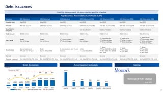 25
Debt Issuances
Emissions 9th Debenture 10th Debenture 11th Debenture 12th Debenture (CRA) 13th Debenture (CRA) 14th Debenture (CRA) 15th Debentures (CRA)
Emission Date Sep/2020 May/2021 Nov/2021 Jun/2023 Nov/2023 Jun/2024 Nov/2025
Emission 9th Deb. Issuance 10th Deb. Issuance 11th Deb. Issuance 12th Deb. Issuance/CRA 13th Deb. Issuance/CRA 14th Deb. Issuance/CRA 15th Deb. Issuance/CRA
Securitization
Company
- - - Eco Securitizadora Eco Securitizadora Eco Securitizadora Eco Securitizadora
Total Amount R$350 million R$600 million R$650 million R$625 million R$650 million R$650 million R$1.250 million
Cost / serie
Single:
CDI +2.7% p.a.
Single:
CDI +1.7% p.a.
1st
: CDI+1.55% p.a.
2nd
:CDI+1.55% p.a.
Single:
CDI+0,9% p.a.
1st
: CDI+0.65% p.a
2nd
: IPCA+6,34% p.a
3rd
: IPCA+6,52% p.a
1st
: 104% of CDI
2nd
: IPCA + 6,82% p.a
3rd
: IPCA + 6,99% p.a
1st
: 105% of CDI
2nd
: 14,15% p.a. (fixed)
3rd
: IPCA + 8.20% p.a.
4th
: IPCA + 8.70% p.a.
Amortization
2 amortizations on
4th year and 5th year
Bullet
3 years (May/2024)
2 amortizations and 7-year
maturity
Bullet
2.5 year (Dec/2025)
1st
: Bullet
2nd
: Nov.2029 & Nov.2030
3rd
: Nov.2031, Nov.2032 &
Nov. 2033
1st
: Bullet
2nd
: Jun.2031
3rd
: Jun.2034
1st
: Bullet
2nd
: Nov.2031
3rd
: Nov.2031
4th
: Nov.2033
Interest Semester Semester Semester Semester Semester Semester Semester
Financial Covenant Net Debt/EBITDA LTM <4.0x Net Debt/EBITDA LTM <4.0x Net Debt/EBITDA LTM <4.0x Net Debt/EBITDA LTM <4.0x Net Debt/EBITDA LTM <4.0x Net Debt/EBITDA LTM <4.0x Net Debt/EBITDA LTM <4.0x
Liability Management on amortization profile schedule
National: Br AA+ (stable)
May, 2025
Agribusiness Receivables Certificate (CRA)
Debt Evolution Rating
Amortization Schedule
2.111
619
765 681 627
471
Feb/26 Feb/27 Feb/28 Feb/29 Feb/30 After Feb/30
571
1.032 1.033 1.080
1.634
2.743 2.671 2.691
1,2
2,1 2,3
1,4
2,0
3,0 2,9 3,0
4Q17 4Q18 4Q19 4Q20 4Q21 4Q22 4Q23 4Q24
Net Debt Net Debt/EBITDA LTM Covenant
Covenant: 4,0x*
(*on Feb/26)
 