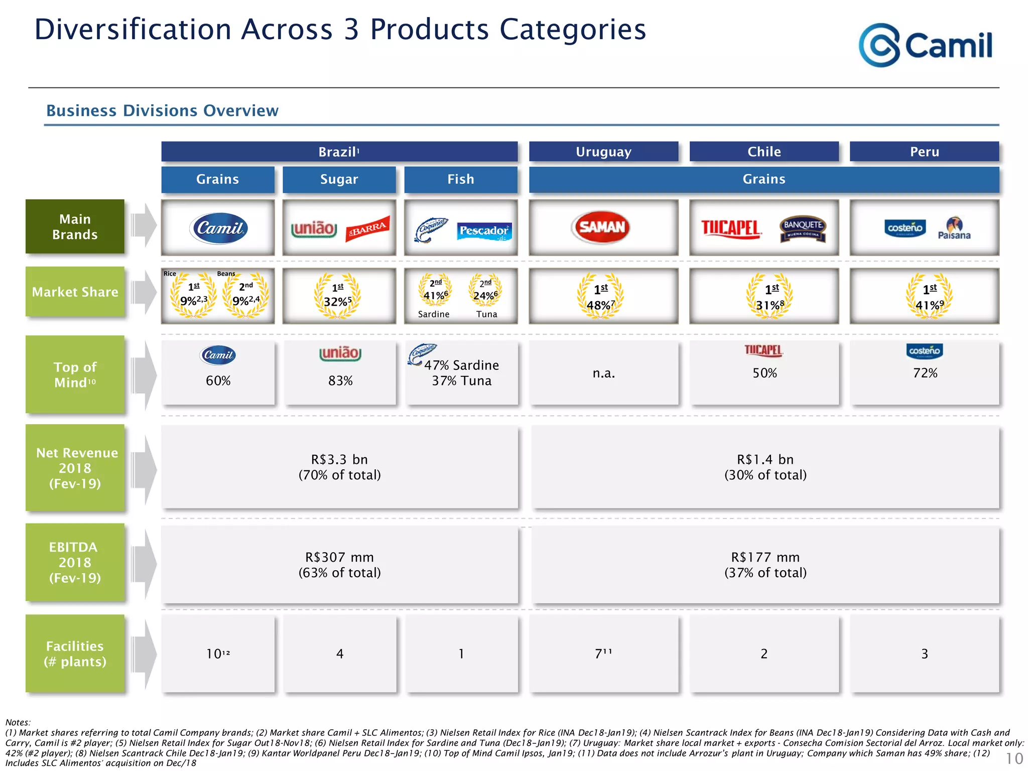 Grains Sugar Fish
Brazil1 Uruguay Chile Peru
Grains
Sardine
Top of
Mind10 60% 83%
47% Sardine
37% Tuna
n.a. 50% 72%
Facilities
(# plants)
10¹² 4 1 7¹¹ 2 3
Diversification Across 3 Products Categories
10
EBITDA
2018
(Fev-19)
R$177 mm
(37% of total)
R$307 mm
(63% of total)
Main
Brands
Market Share
2nd
41%6
2nd
24%6
1st
9%2,3
1st
32%5
Tuna
1st
48%7
1st
31%8
1st
41%9
Sardine
Net Revenue
2018
(Fev-19)
R$1.4 bn
(30% of total)
R$3.3 bn
(70% of total)
Business Divisions Overview
2nd
9%2,4
Rice Beans
Notes:
(1) Market shares referring to total Camil Company brands; (2) Market share Camil + SLC Alimentos; (3) Nielsen Retail Index for Rice (INA Dec18-Jan19); (4) Nielsen Scantrack Index for Beans (INA Dec18-Jan19) Considering Data with Cash and
Carry, Camil is #2 player; (5) Nielsen Retail Index for Sugar Out18-Nov18; (6) Nielsen Retail Index for Sardine and Tuna (Dec18–Jan19); (7) Uruguay: Market share local market + exports - Consecha Comision Sectorial del Arroz. Local market only:
42% (#2 player); (8) Nielsen Scantrack Chile Dec18-Jan19; (9) Kantar Worldpanel Peru Dec18–Jan19; (10) Top of Mind Camil Ipsos, Jan19; (11) Data does not include Arrozur’s plant in Uruguay; Company which Saman has 49% share; (12)
Includes SLC Alimentos´ acquisition on Dec/18
 