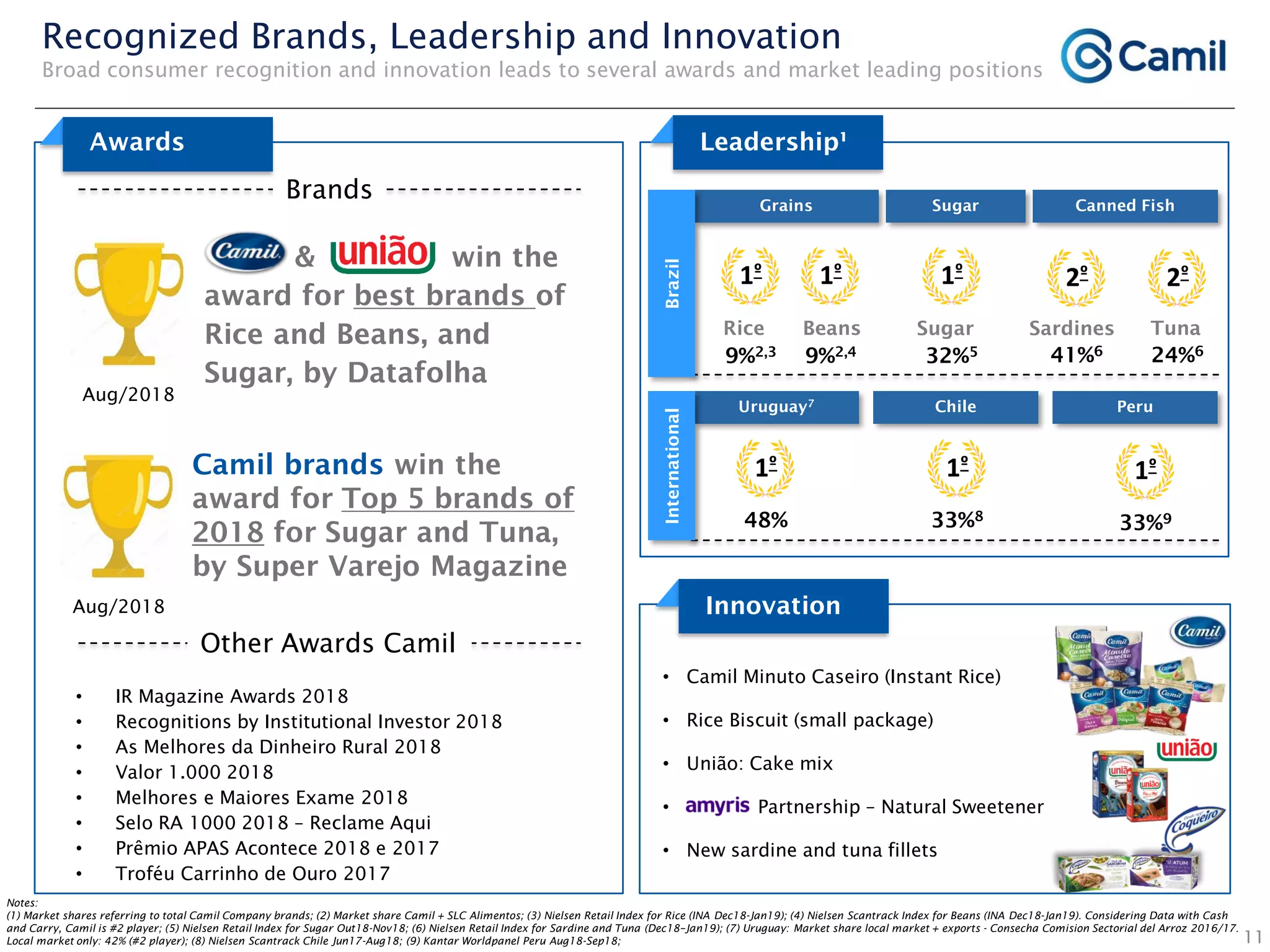 Rice
1º
9%2,3
1º
32%5
2º
41%6
2º
24%6
1º
9%2,4
Sugar Canned FishGrains
Beans Sardines TunaSugar
Uruguay7 Chile Peru
1º
48%
1º
33%8
1º
33%9
BrazilInternational
11
Recognized Brands, Leadership and Innovation
Broad consumer recognition and innovation leads to several awards and market leading positions
& win the
award for best brands of
Rice and Beans, and
Sugar, by Datafolha
Camil brands win the
award for Top 5 brands of
2018 for Sugar and Tuna,
by Super Varejo Magazine
Aug/2018
Aug/2018
• IR Magazine Awards 2018
• Recognitions by Institutional Investor 2018
• As Melhores da Dinheiro Rural 2018
• Valor 1.000 2018
• Melhores e Maiores Exame 2018
• Selo RA 1000 2018 – Reclame Aqui
• Prêmio APAS Acontece 2018 e 2017
• Troféu Carrinho de Ouro 2017
Other Awards Camil
Notes:
(1) Market shares referring to total Camil Company brands; (2) Market share Camil + SLC Alimentos; (3) Nielsen Retail Index for Rice (INA Dec18-Jan19); (4) Nielsen Scantrack Index for Beans (INA Dec18-Jan19). Considering Data with Cash
and Carry, Camil is #2 player; (5) Nielsen Retail Index for Sugar Out18-Nov18; (6) Nielsen Retail Index for Sardine and Tuna (Dec18–Jan19); (7) Uruguay: Market share local market + exports - Consecha Comision Sectorial del Arroz 2016/17.
Local market only: 42% (#2 player); (8) Nielsen Scantrack Chile Jun17-Aug18; (9) Kantar Worldpanel Peru Aug18-Sep18;
• Camil Minuto Caseiro (Instant Rice)
• Rice Biscuit (small package)
• União: Cake mix
• Partnership – Natural Sweetener
• New sardine and tuna fillets
Brands
Awards Leadership¹
Innovation
 